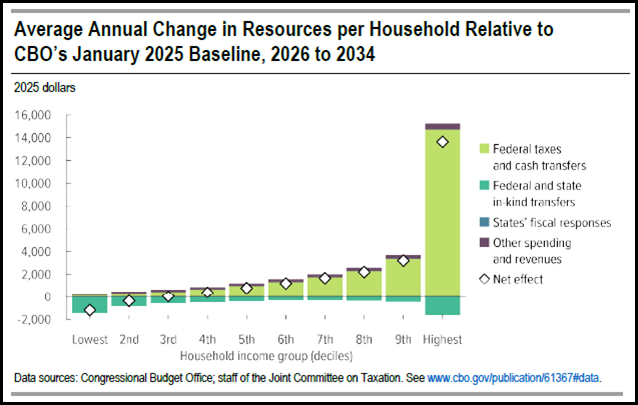 cbo distributional 8