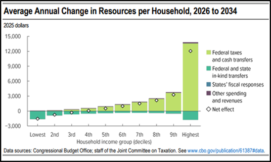 cbo distributional analysis 6